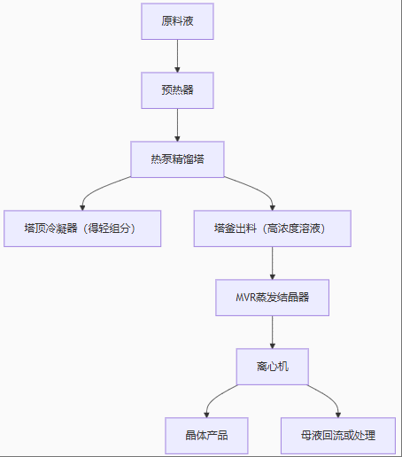 4T/H的熱泵精餾蒸發結晶設備 4T/H的熱泵精餾蒸發結晶設備