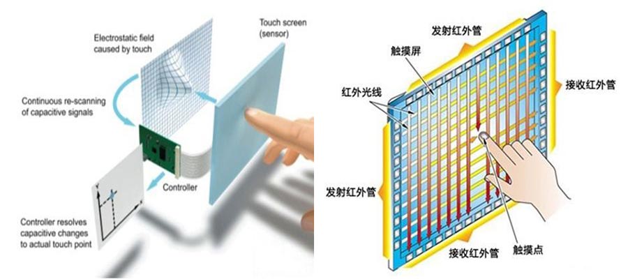 紅外觸控與電容觸控原理圖 紅外觸控與電容觸控原理圖